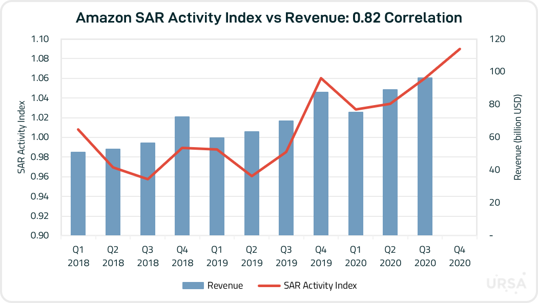 Revenue vs SAR