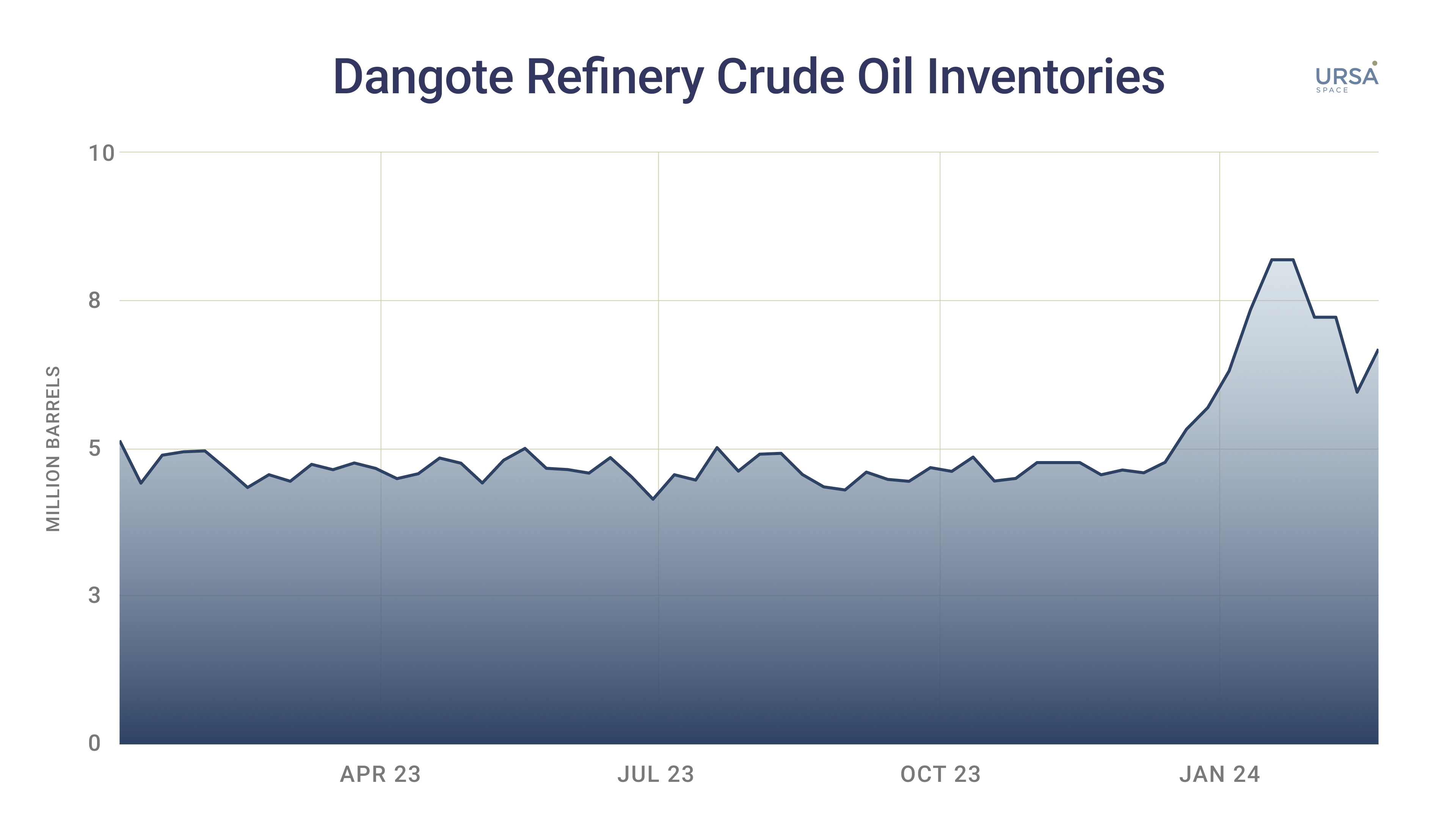 Dangote Refinery
